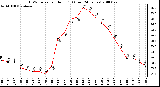 Milwaukee Weather THSW Index per Hour (F) (Last 24 Hours)