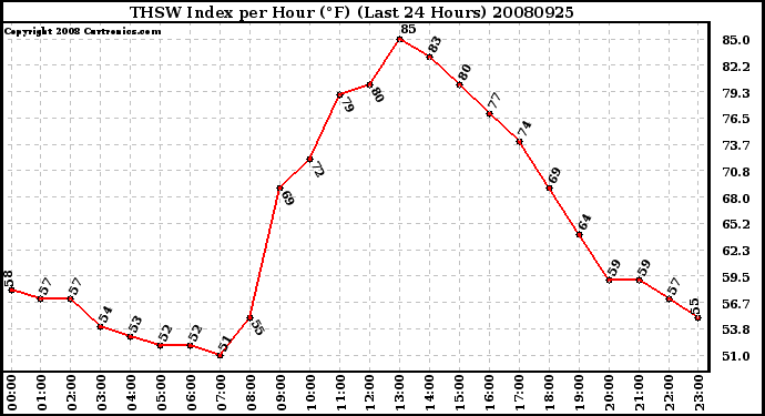 Milwaukee Weather THSW Index per Hour (F) (Last 24 Hours)