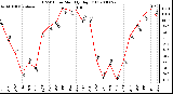 Milwaukee Weather THSW Index Monthly High (F)