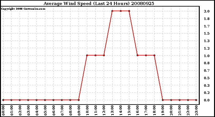 Milwaukee Weather Average Wind Speed (Last 24 Hours)