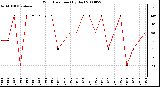 Milwaukee Weather Wind Direction (By Day)