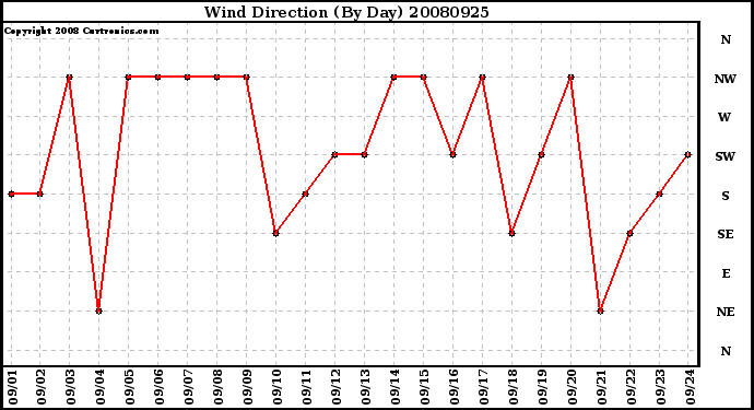 Milwaukee Weather Wind Direction (By Day)