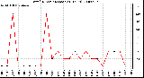 Milwaukee Weather Wind Direction (Last 24 Hours)