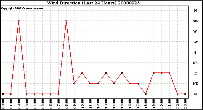 Milwaukee Weather Wind Direction (Last 24 Hours)