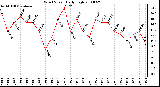 Milwaukee Weather Wind Speed Daily High