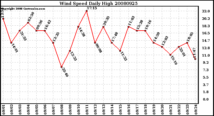 Milwaukee Weather Wind Speed Daily High