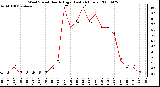 Milwaukee Weather Wind Speed Hourly High (Last 24 Hours)