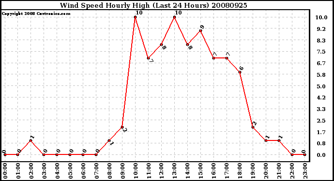 Milwaukee Weather Wind Speed Hourly High (Last 24 Hours)