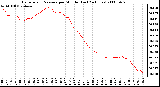 Milwaukee Weather Barometric Pressure per Minute (Last 24 Hours)