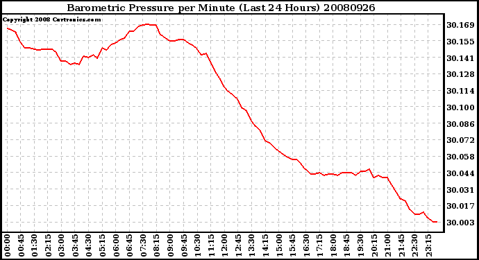 Milwaukee Weather Barometric Pressure per Minute (Last 24 Hours)