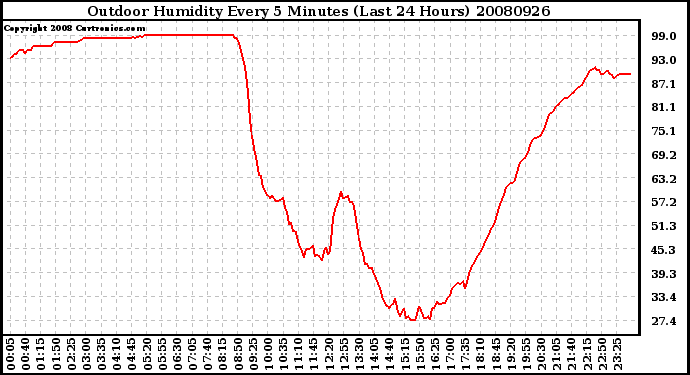 Milwaukee Weather Outdoor Humidity Every 5 Minutes (Last 24 Hours)