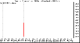 Milwaukee Weather Rain per Minute (Last 24 Hours) (inches)