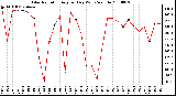 Milwaukee Weather Solar Radiation Avg per Day W/m2/minute