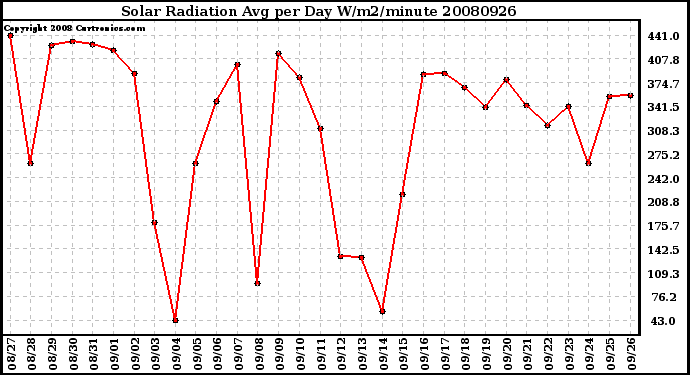 Milwaukee Weather Solar Radiation Avg per Day W/m2/minute