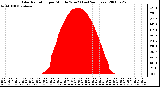 Milwaukee Weather Solar Radiation per Minute W/m2 (Last 24 Hours)