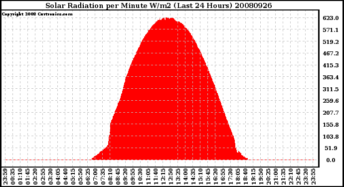 Milwaukee Weather Solar Radiation per Minute W/m2 (Last 24 Hours)