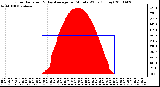 Milwaukee Weather Solar Radiation & Day Average per Minute W/m2 (Today)