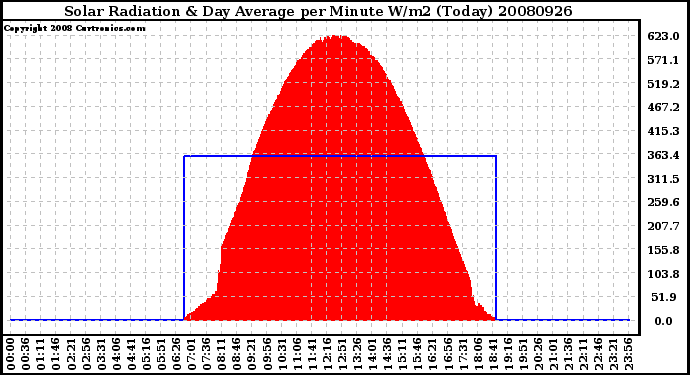 Milwaukee Weather Solar Radiation & Day Average per Minute W/m2 (Today)