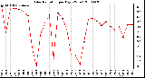 Milwaukee Weather Solar Radiation per Day KW/m2