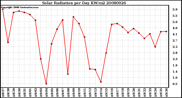 Milwaukee Weather Solar Radiation per Day KW/m2