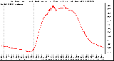 Milwaukee Weather Outdoor Temp (vs) Heat Index per Minute (Last 24 Hours)