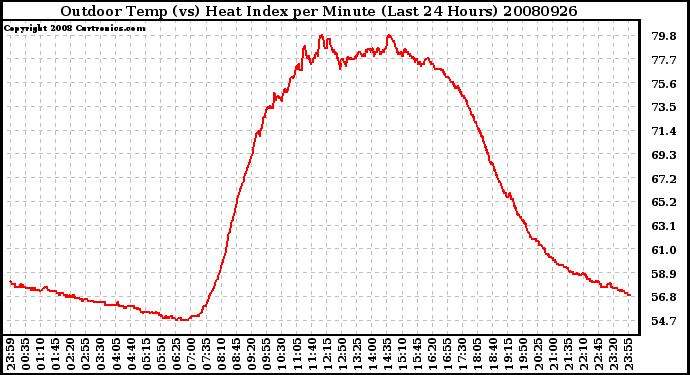 Milwaukee Weather Outdoor Temp (vs) Heat Index per Minute (Last 24 Hours)