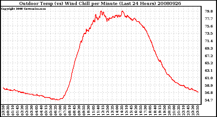 Milwaukee Weather Outdoor Temp (vs) Wind Chill per Minute (Last 24 Hours)