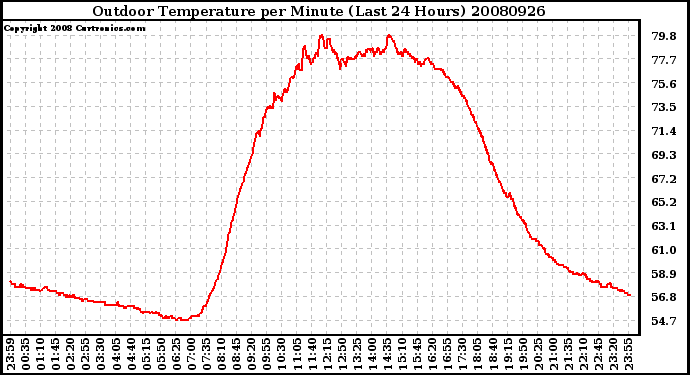 Milwaukee Weather Outdoor Temperature per Minute (Last 24 Hours)