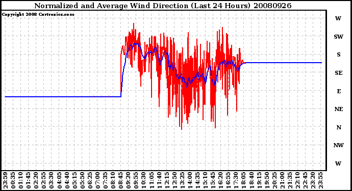 Milwaukee Weather Normalized and Average Wind Direction (Last 24 Hours)