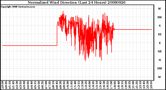 Milwaukee Weather Normalized Wind Direction (Last 24 Hours)