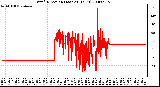 Milwaukee Weather Wind Direction (Last 24 Hours)