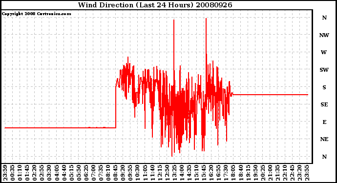 Milwaukee Weather Wind Direction (Last 24 Hours)