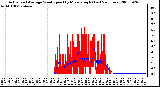 Milwaukee Weather Actual and Average Wind Speed by Minute mph (Last 24 Hours)