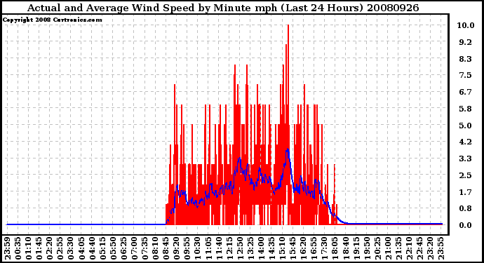 Milwaukee Weather Actual and Average Wind Speed by Minute mph (Last 24 Hours)