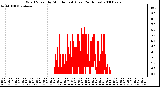 Milwaukee Weather Wind Speed by Minute mph (Last 24 Hours)