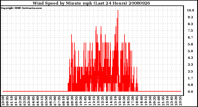 Milwaukee Weather Wind Speed by Minute mph (Last 24 Hours)