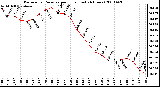 Milwaukee Weather Barometric Pressure per Hour (Last 24 Hours)