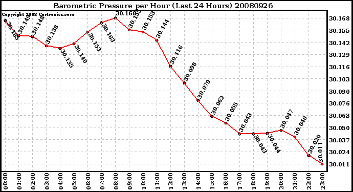 Milwaukee Weather Barometric Pressure per Hour (Last 24 Hours)