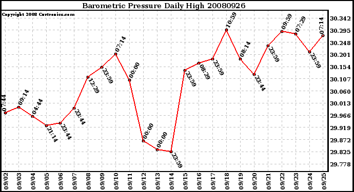 Milwaukee Weather Barometric Pressure Daily High