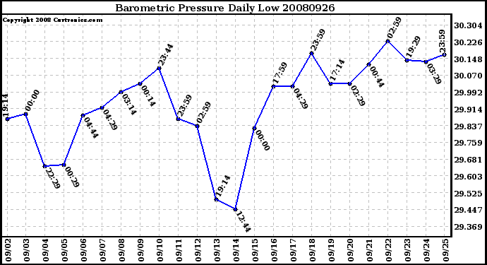 Milwaukee Weather Barometric Pressure Daily Low