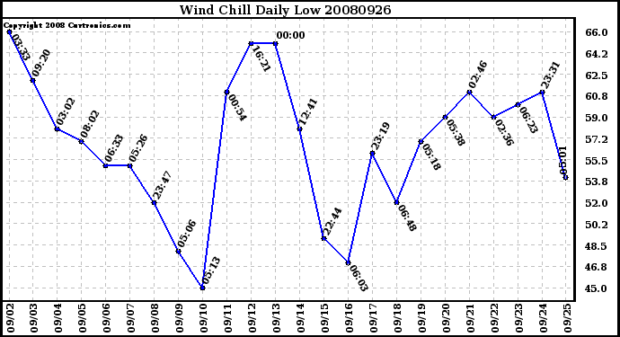 Milwaukee Weather Wind Chill Daily Low