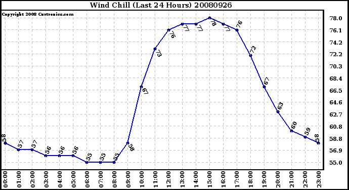 Milwaukee Weather Wind Chill (Last 24 Hours)