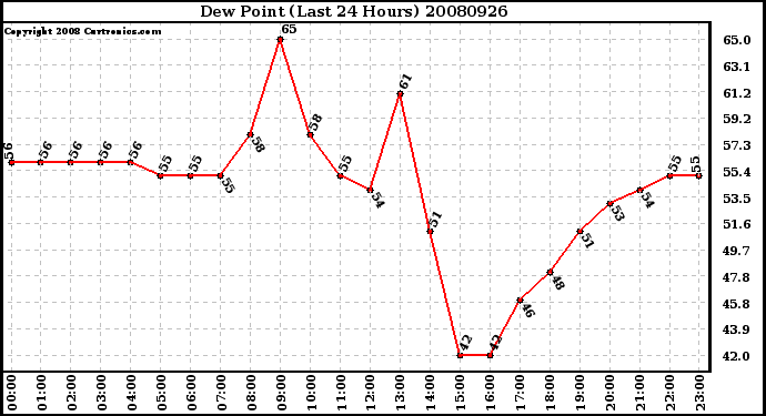 Milwaukee Weather Dew Point (Last 24 Hours)