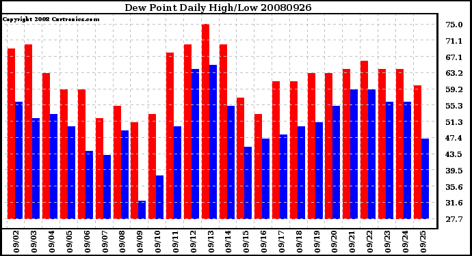 Milwaukee Weather Dew Point Daily High/Low