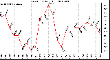 Milwaukee Weather Dew Point Daily High