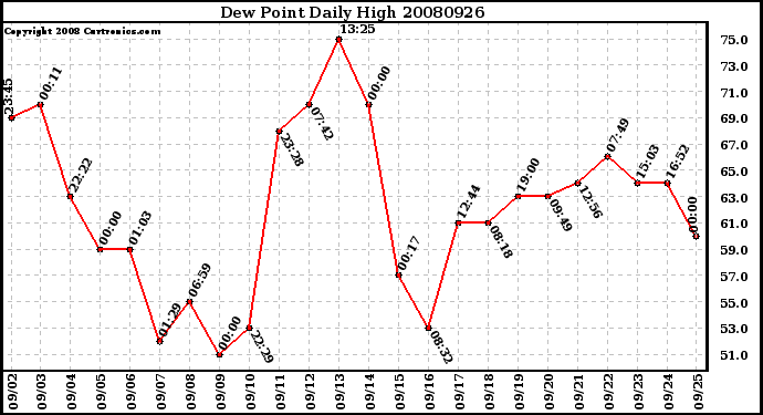 Milwaukee Weather Dew Point Daily High