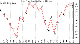 Milwaukee Weather Dew Point Monthly High