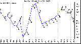 Milwaukee Weather Dew Point Daily Low