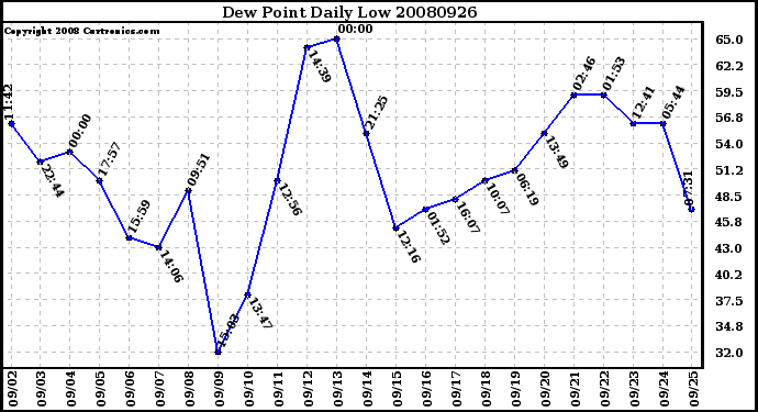 Milwaukee Weather Dew Point Daily Low