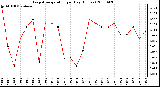 Milwaukee Weather Evapotranspiration per Day (Inches)